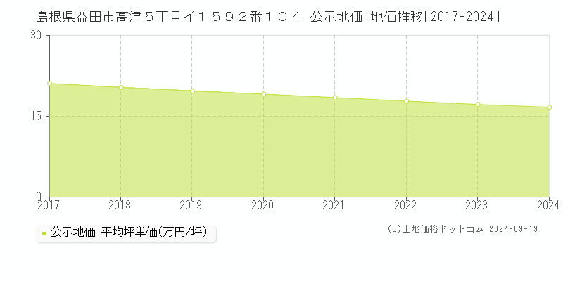 島根県益田市高津５丁目イ１５９２番１０４ 公示地価 地価推移[2017-2024]