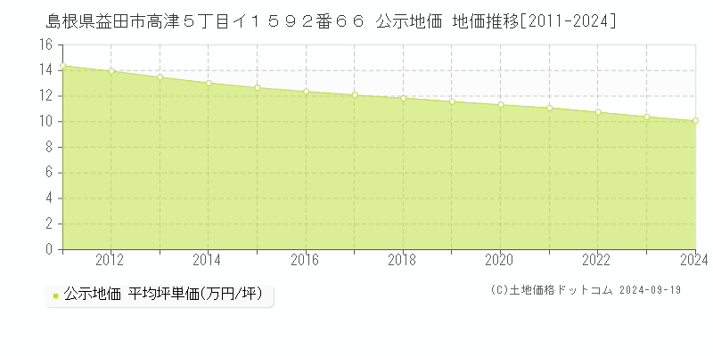 島根県益田市高津５丁目イ１５９２番６６ 公示地価 地価推移[2011-2024]