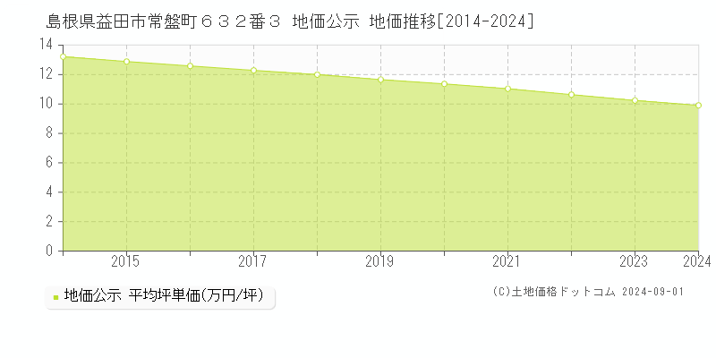 島根県益田市常盤町６３２番３ 公示地価 地価推移[2014-2024]