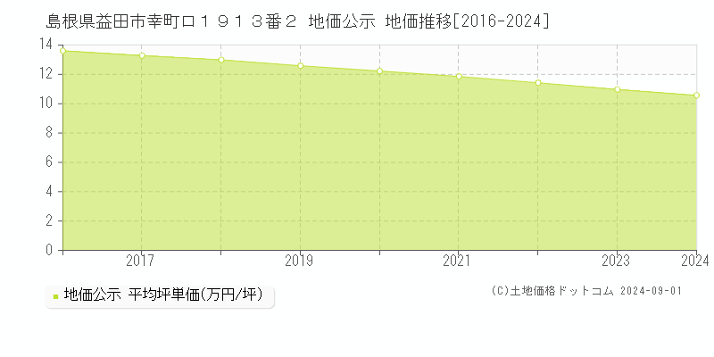 島根県益田市幸町ロ１９１３番２ 公示地価 地価推移[2016-2024]