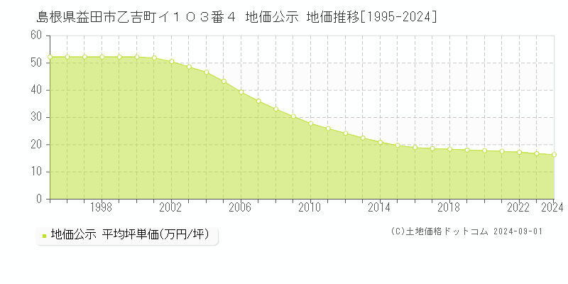 島根県益田市乙吉町イ１０３番４ 公示地価 地価推移[1995-2024]