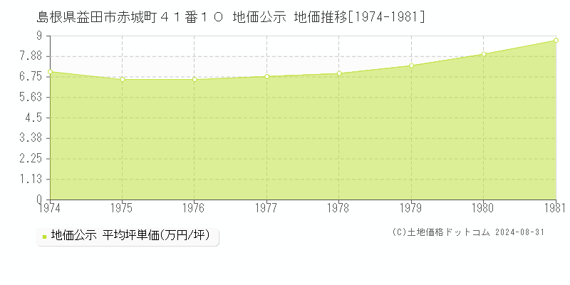 島根県益田市赤城町４１番１０ 地価公示 地価推移[1974-1981]