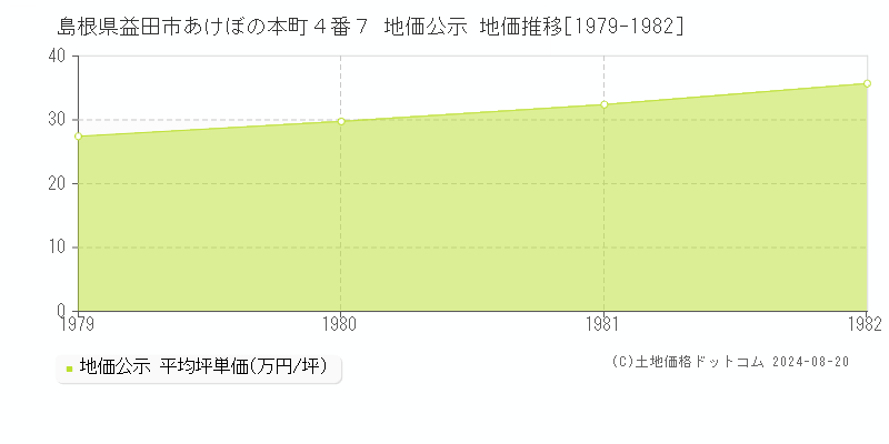 島根県益田市あけぼの本町４番７ 地価公示 地価推移[1979-1982]