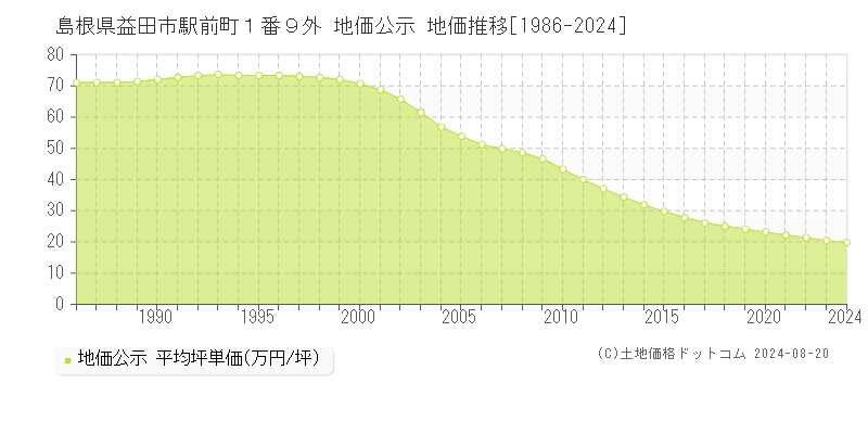 島根県益田市駅前町１番９外 地価公示 地価推移[1986-2023]