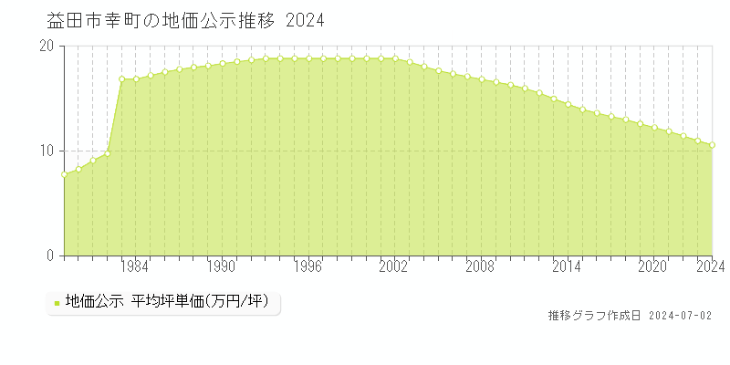 益田市幸町の地価公示推移グラフ 