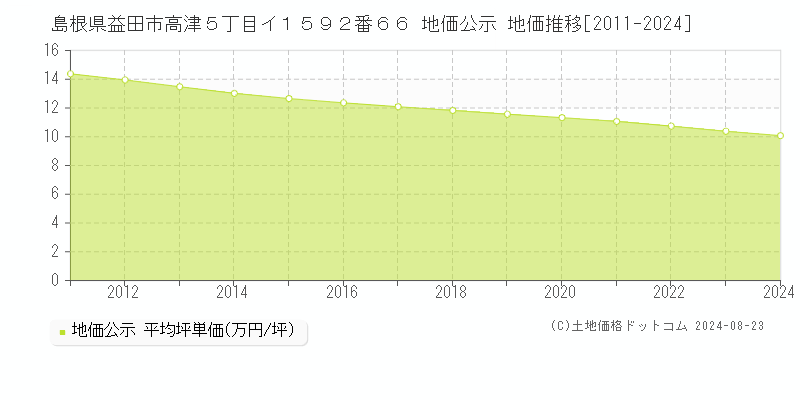 島根県益田市高津５丁目イ１５９２番６６ 地価公示 地価推移[2011-2023]