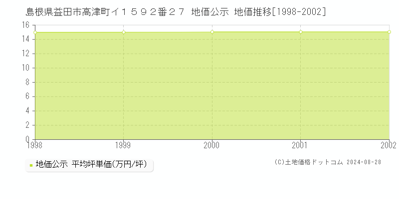 島根県益田市高津町イ１５９２番２７ 公示地価 地価推移[1998-2002]