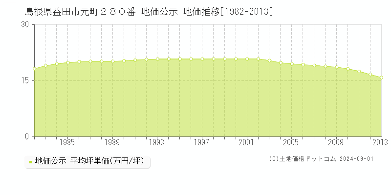 島根県益田市元町２８０番 地価公示 地価推移[1982-2013]