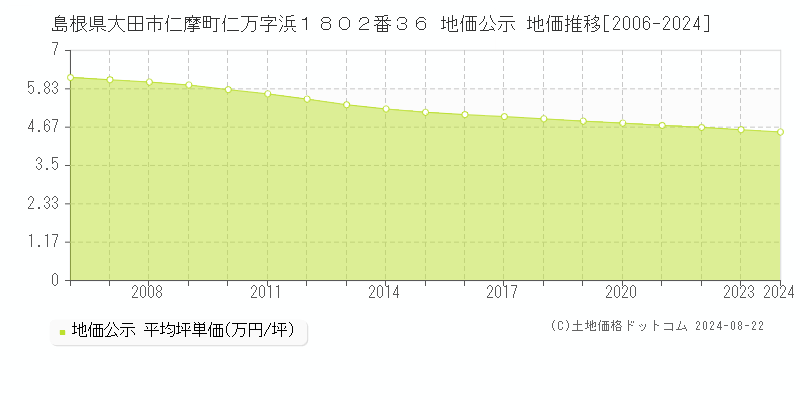 島根県大田市仁摩町仁万字浜１８０２番３６ 公示地価 地価推移[2006-2024]