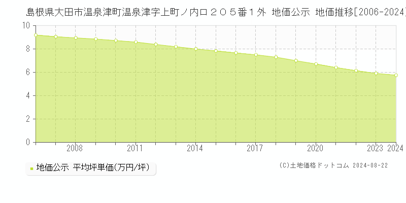 島根県大田市温泉津町温泉津字上町ノ内ロ２０５番１外 公示地価 地価推移[2006-2024]