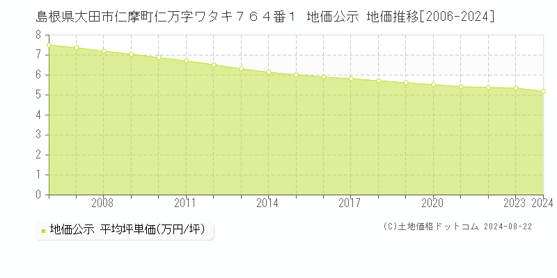 島根県大田市仁摩町仁万字ワタキ７６４番１ 公示地価 地価推移[2006-2024]