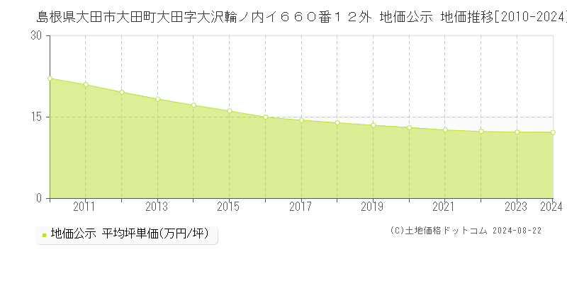 島根県大田市大田町大田字大沢輪ノ内イ６６０番１２外 公示地価 地価推移[2010-2024]