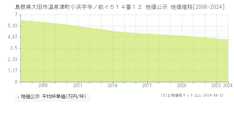 島根県大田市温泉津町小浜字寺ノ前イ５１４番１２ 公示地価 地価推移[2006-2024]