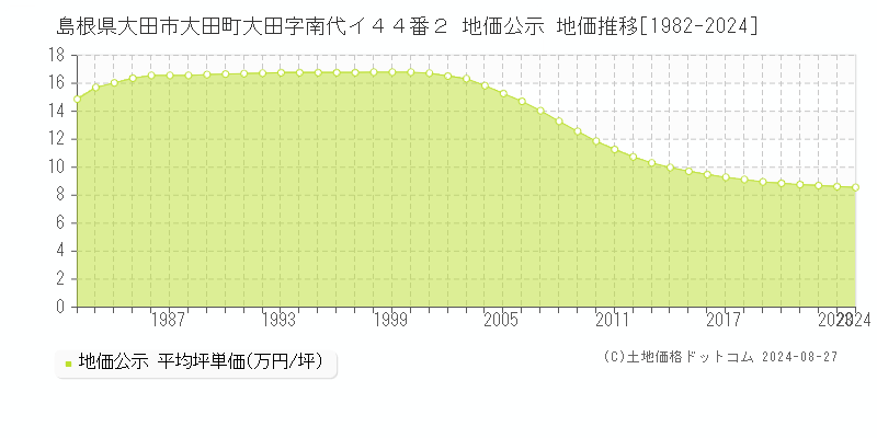 島根県大田市大田町大田字南代イ４４番２ 公示地価 地価推移[1982-2024]