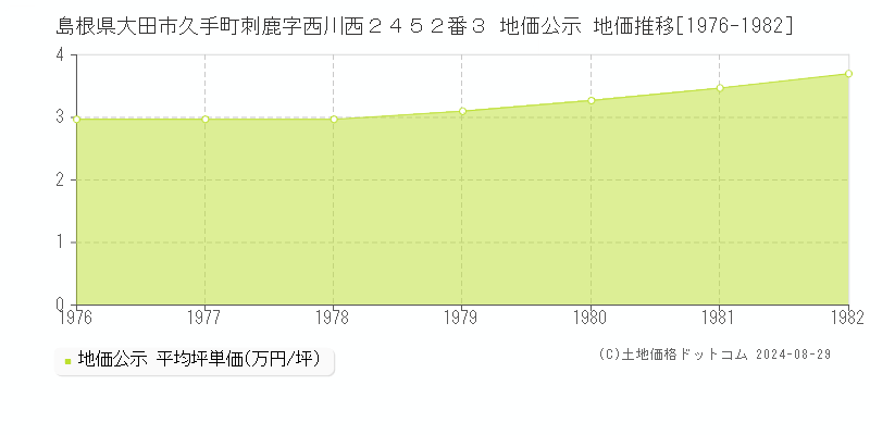 島根県大田市久手町刺鹿字西川西２４５２番３ 公示地価 地価推移[1976-1982]