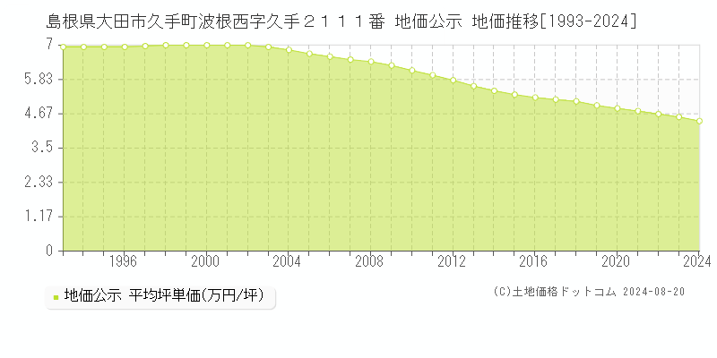 島根県大田市久手町波根西字久手２１１１番 地価公示 地価推移[1993-2023]