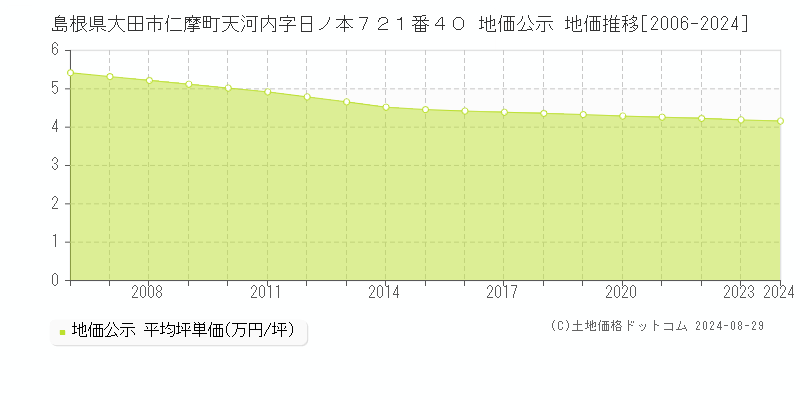 島根県大田市仁摩町天河内字日ノ本７２１番４０ 公示地価 地価推移[2006-2024]