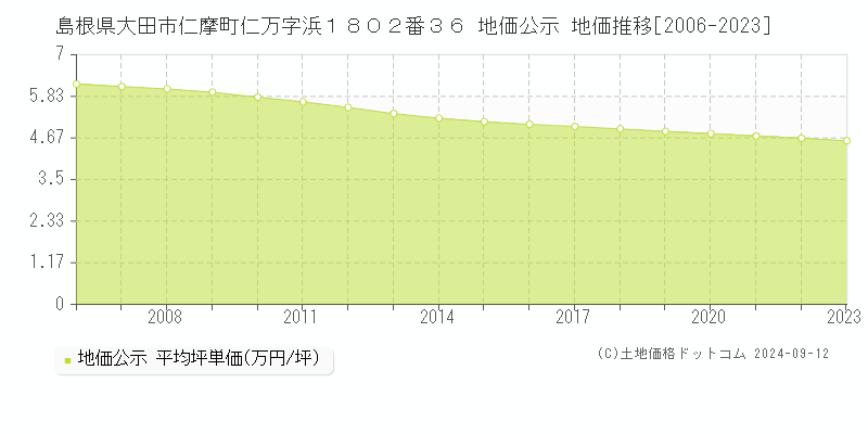 島根県大田市仁摩町仁万字浜１８０２番３６ 公示地価 地価推移[2006-2024]