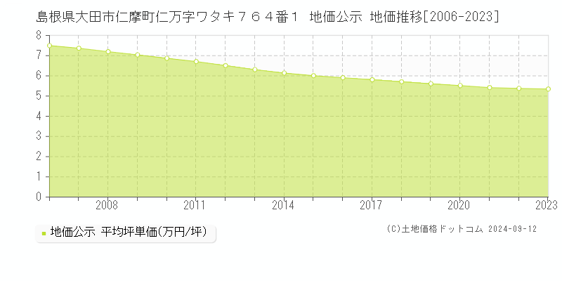 島根県大田市仁摩町仁万字ワタキ７６４番１ 公示地価 地価推移[2006-2024]