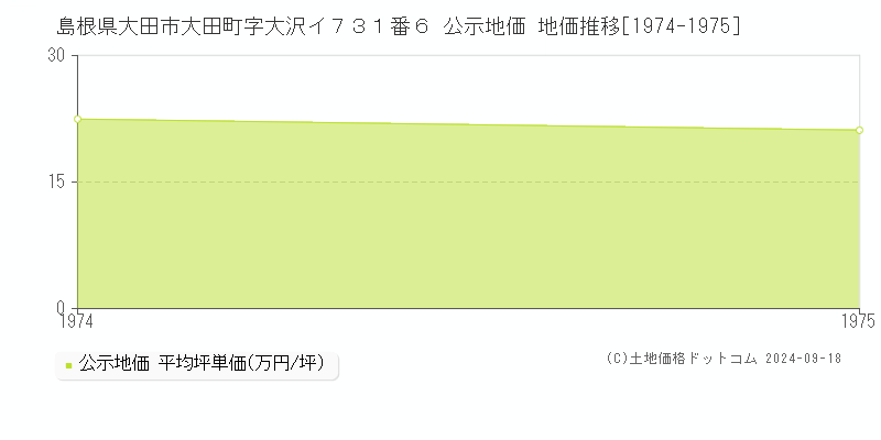 島根県大田市大田町字大沢イ７３１番６ 公示地価 地価推移[1974-1975]