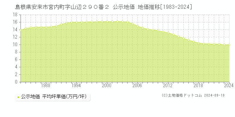 島根県安来市宮内町字山辺２９０番２ 公示地価 地価推移[1983-2024]