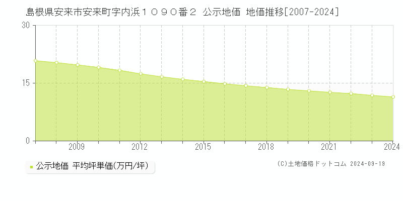 島根県安来市安来町字内浜１０９０番２ 公示地価 地価推移[2007-2024]