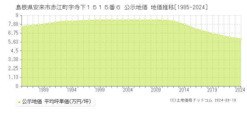 島根県安来市赤江町字寺下１５１５番６ 公示地価 地価推移[1985-2024]