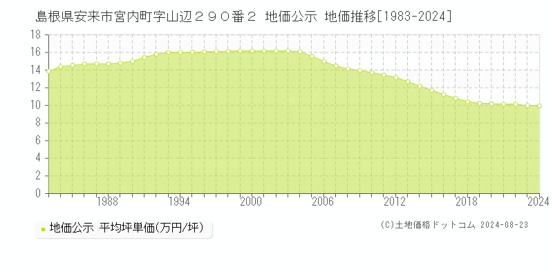 島根県安来市宮内町字山辺２９０番２ 地価公示 地価推移[1983-2024]