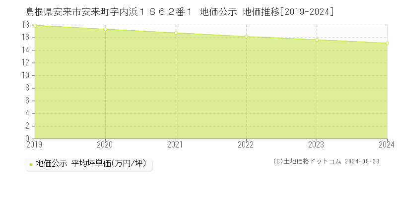 島根県安来市安来町字内浜１８６２番１ 地価公示 地価推移[2019-2024]