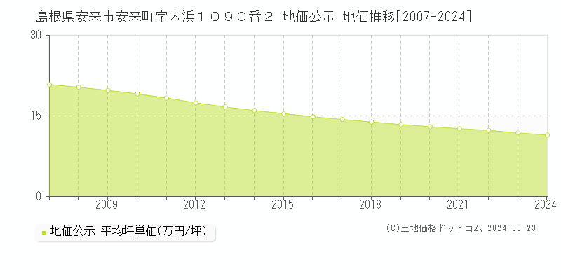 島根県安来市安来町字内浜１０９０番２ 地価公示 地価推移[2007-2024]