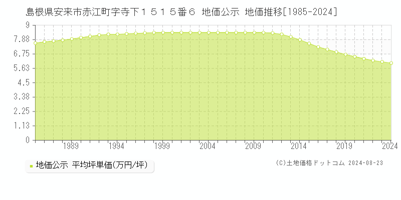 島根県安来市赤江町字寺下１５１５番６ 地価公示 地価推移[1985-2024]