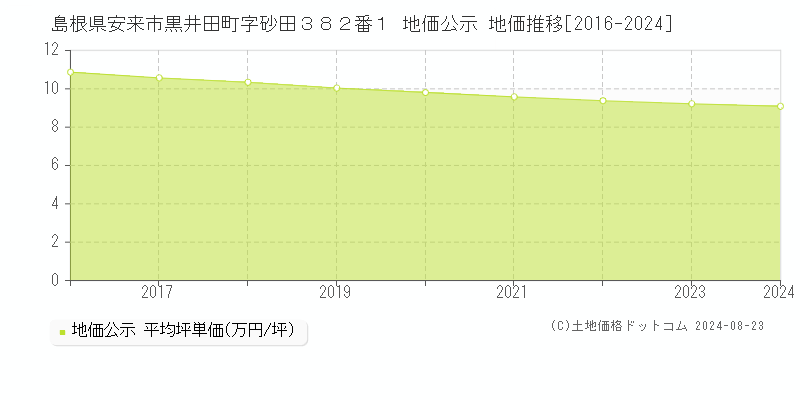 島根県安来市黒井田町字砂田３８２番１ 地価公示 地価推移[2016-2024]