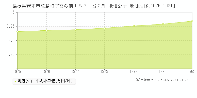 島根県安来市荒島町字宮の前１６７４番２外 地価公示 地価推移[1975-1981]