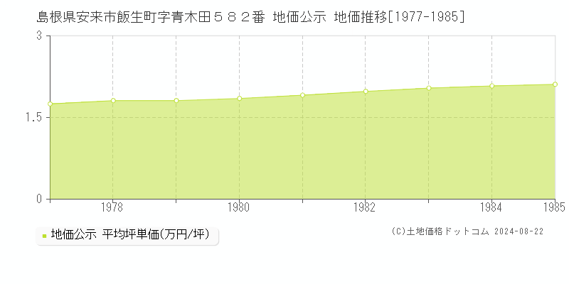 島根県安来市飯生町字青木田５８２番 地価公示 地価推移[1977-1985]