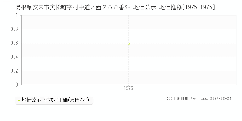 島根県安来市実松町字村中道ノ西２８３番外 公示地価 地価推移[1975-1975]