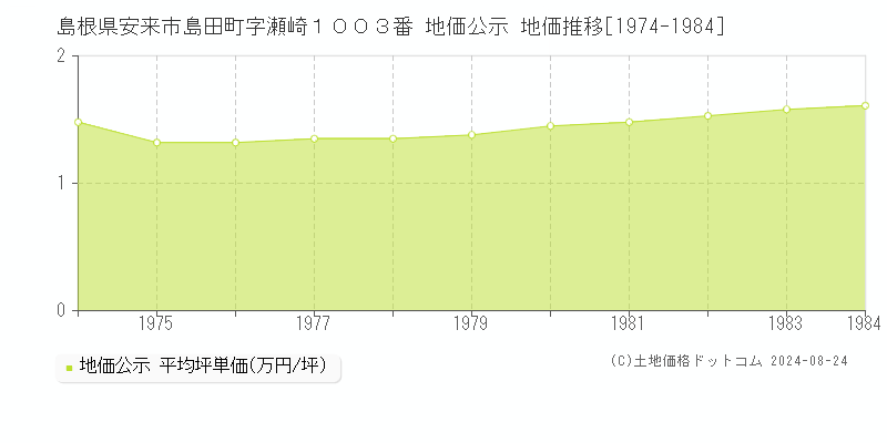 島根県安来市島田町字瀬崎１００３番 公示地価 地価推移[1974-1984]