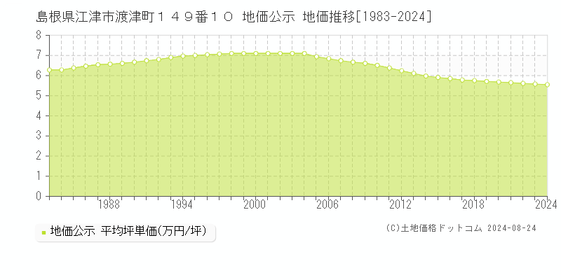 島根県江津市渡津町１４９番１０ 公示地価 地価推移[1983-2024]