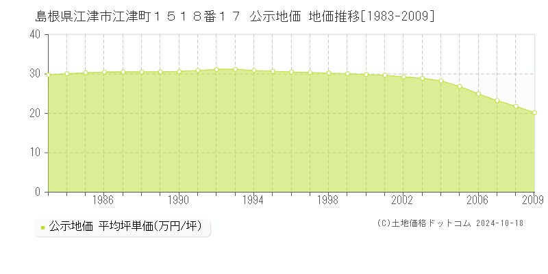 島根県江津市江津町１５１８番１７ 公示地価 地価推移[1983-2009]