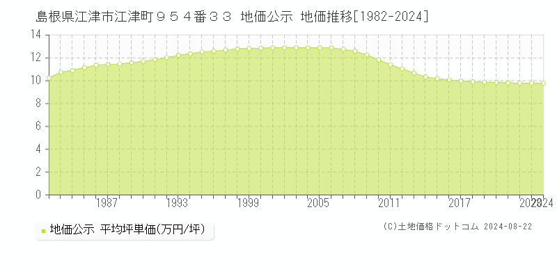 島根県江津市江津町９５４番３３ 公示地価 地価推移[1982-2009]