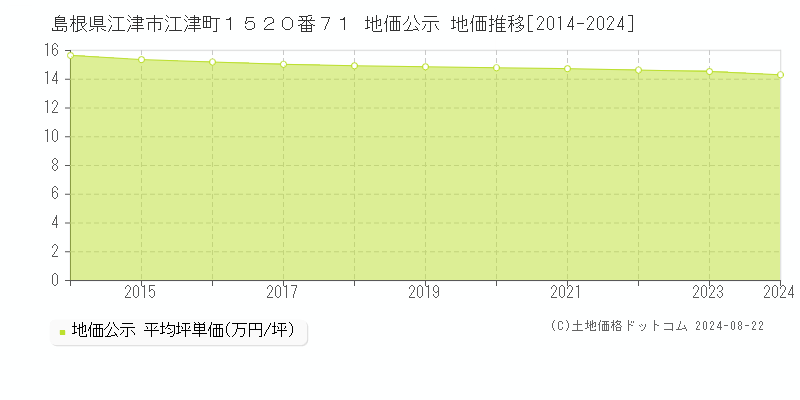 島根県江津市江津町１５２０番７１ 地価公示 地価推移[2014-2023]