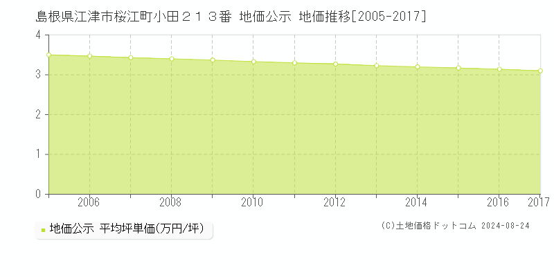 島根県江津市桜江町小田２１３番 地価公示 地価推移[2005-2017]