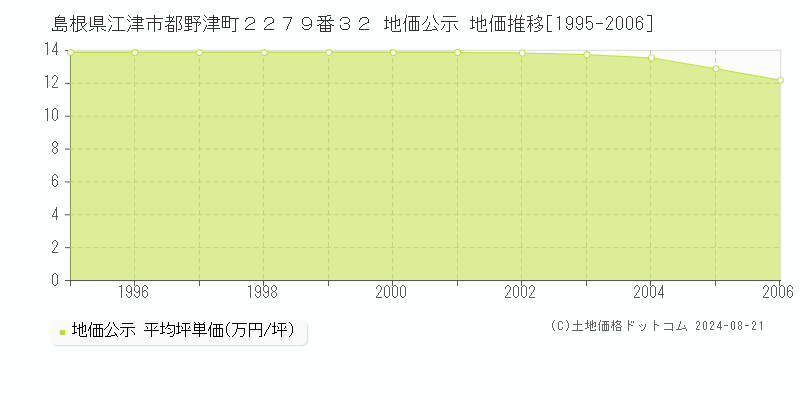 島根県江津市都野津町２２７９番３２ 地価公示 地価推移[1995-2006]