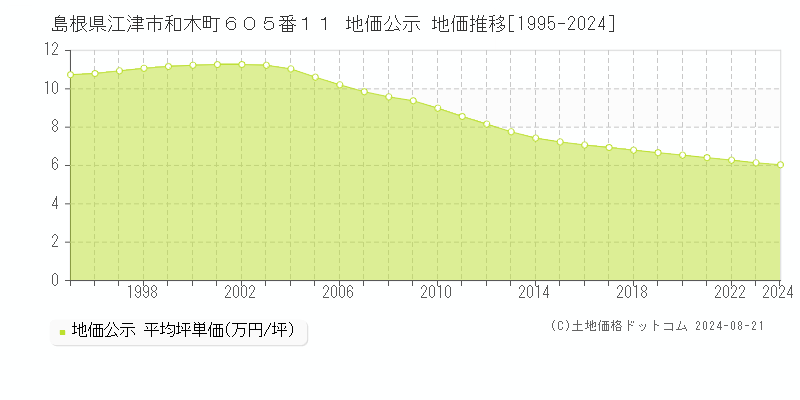 島根県江津市和木町６０５番１１ 公示地価 地価推移[1995-2024]