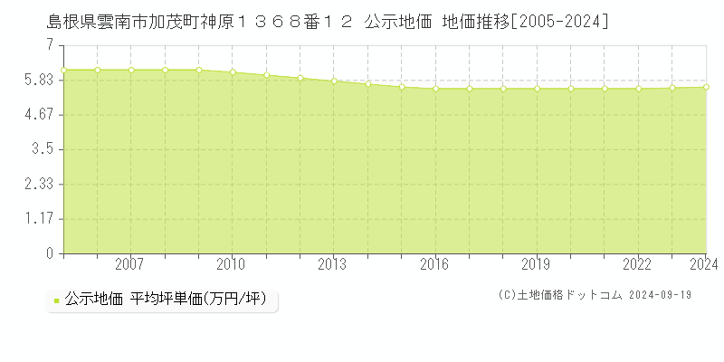 島根県雲南市加茂町神原１３６８番１２ 公示地価 地価推移[2005-2024]