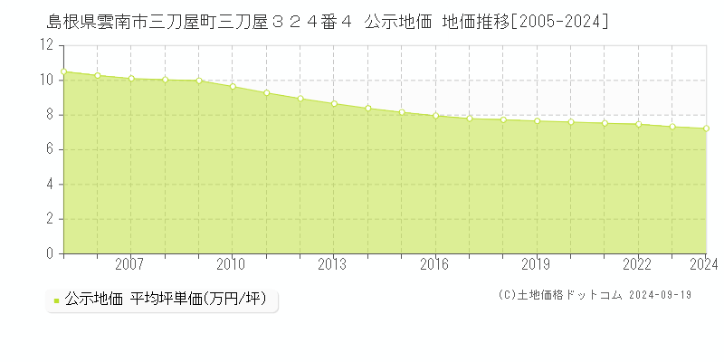 島根県雲南市三刀屋町三刀屋３２４番４ 公示地価 地価推移[2005-2024]