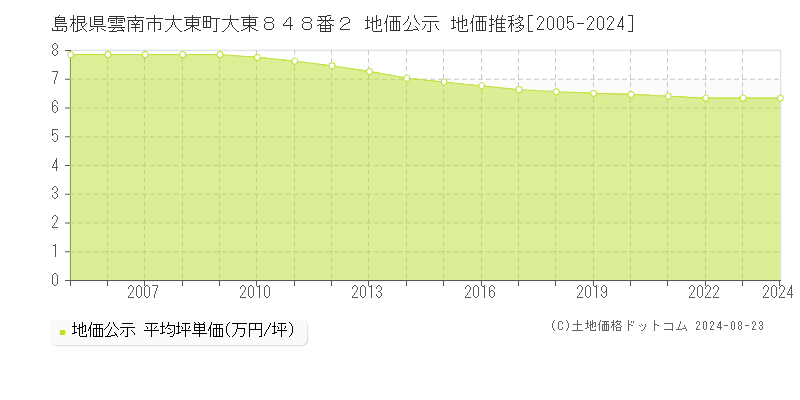 島根県雲南市大東町大東８４８番２ 公示地価 地価推移[2005-2024]