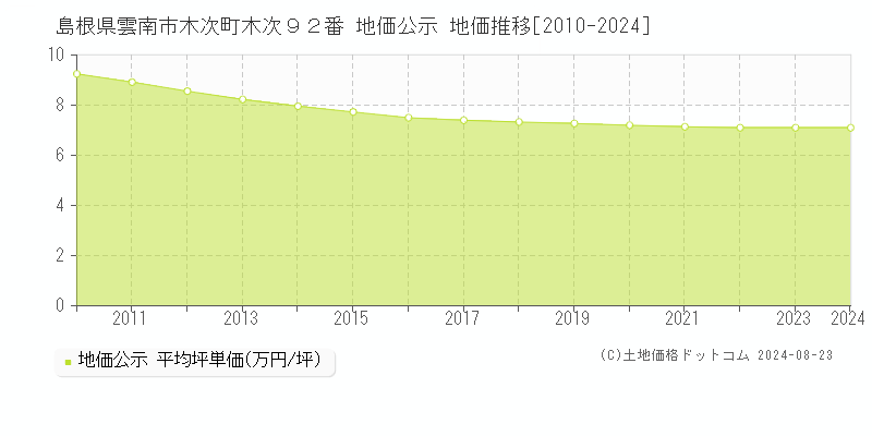 島根県雲南市木次町木次９２番 公示地価 地価推移[2010-2024]