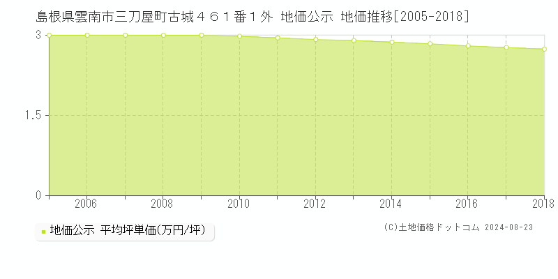 島根県雲南市三刀屋町古城４６１番１外 公示地価 地価推移[2005-2018]