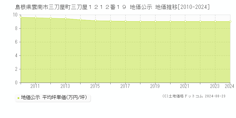 島根県雲南市三刀屋町三刀屋１２１２番１９ 地価公示 地価推移[2010-2023]