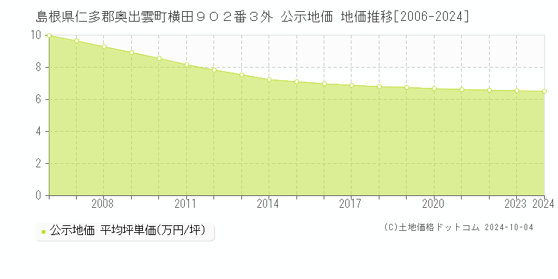 島根県仁多郡奥出雲町横田９０２番３外 公示地価 地価推移[2006-2024]